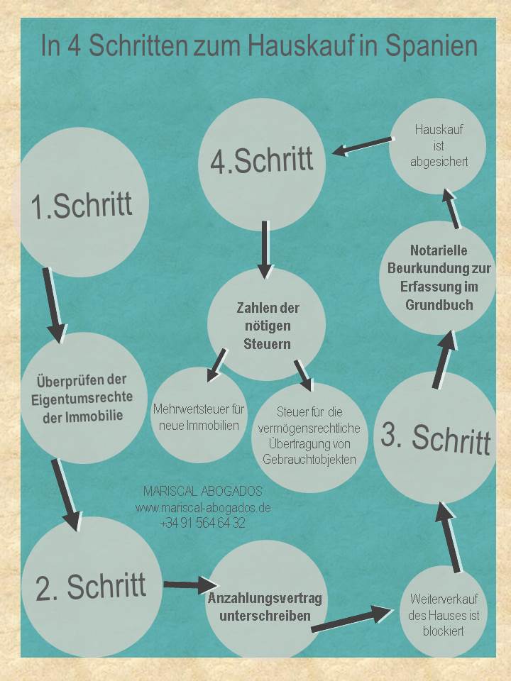 157 2014 Vier Schritte zum Hauskauf in Spanien