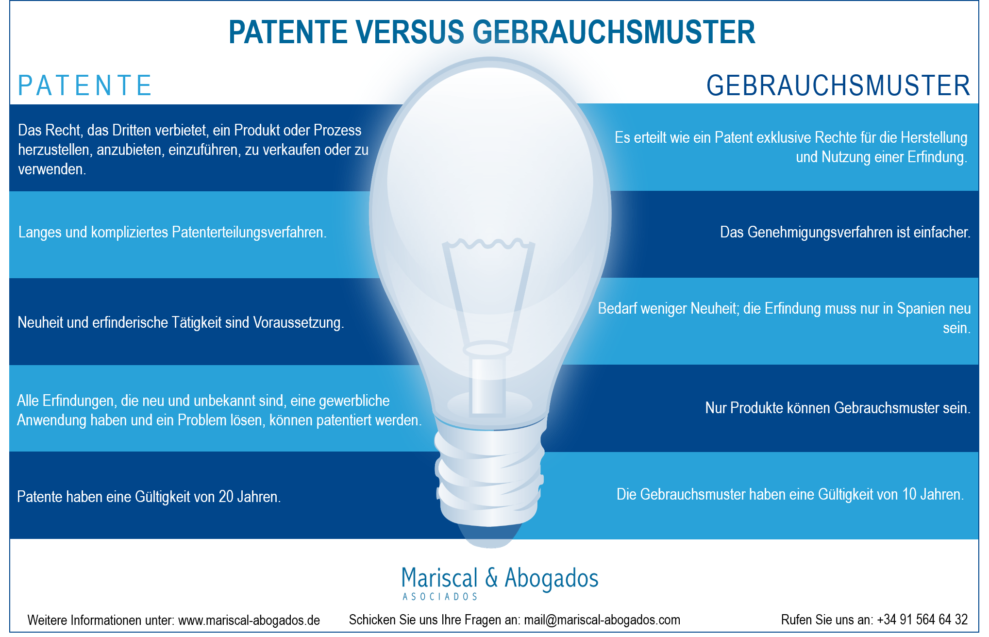 Patenterteilung versus Gebrauchsmuster