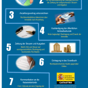 Immobilienkauf in Spanien in 7 Schritte