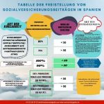 F: Tabelle der Freistellung von Sozialversicherungsbeiträgen