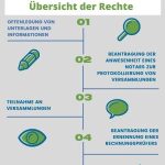 Rechte Minderheitsgesellschaften