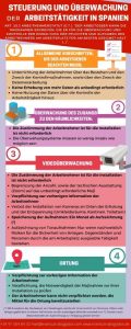 Steuerung Überwachung Arbeitstätigkeit